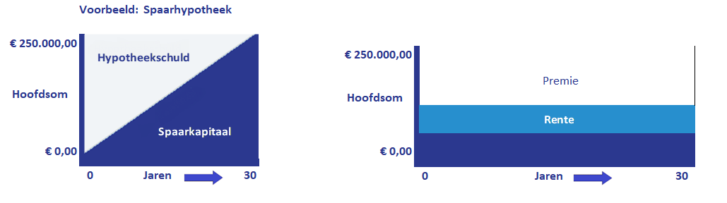 Spaarhypotheek - Maatwerk Hypotheken